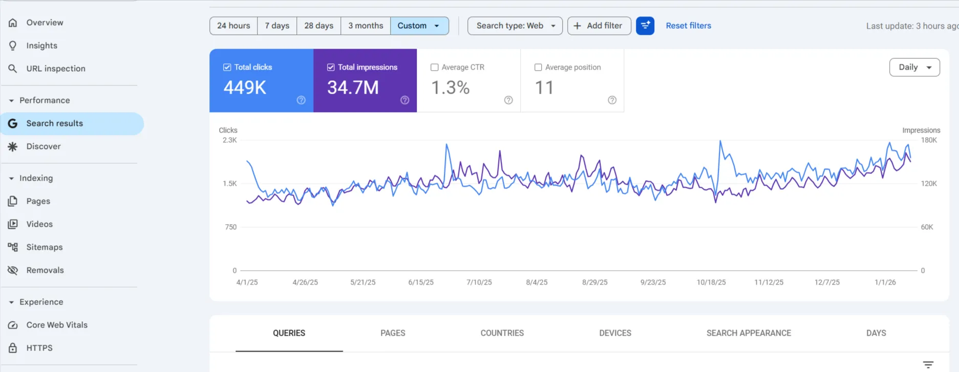 Google Ads campaign dashboard managed by Saumyatam Technology